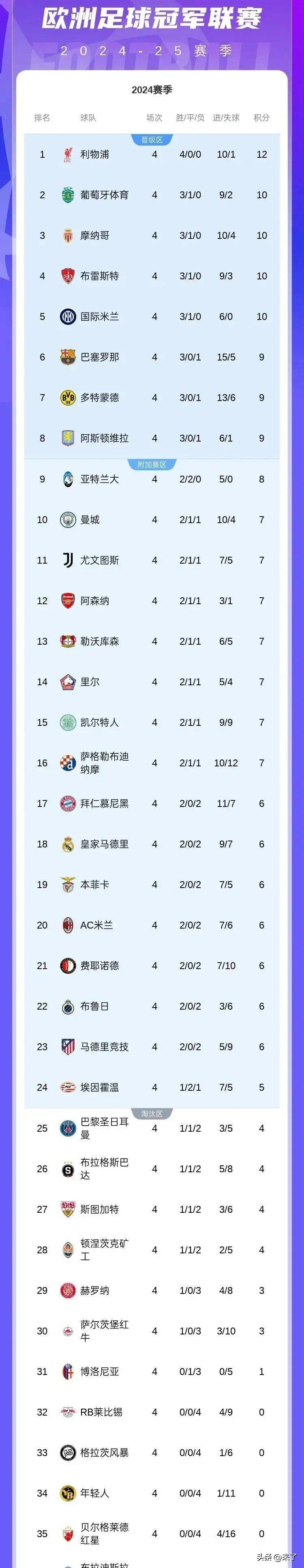 包含马竞客场大胜，升至积分榜前列的词条