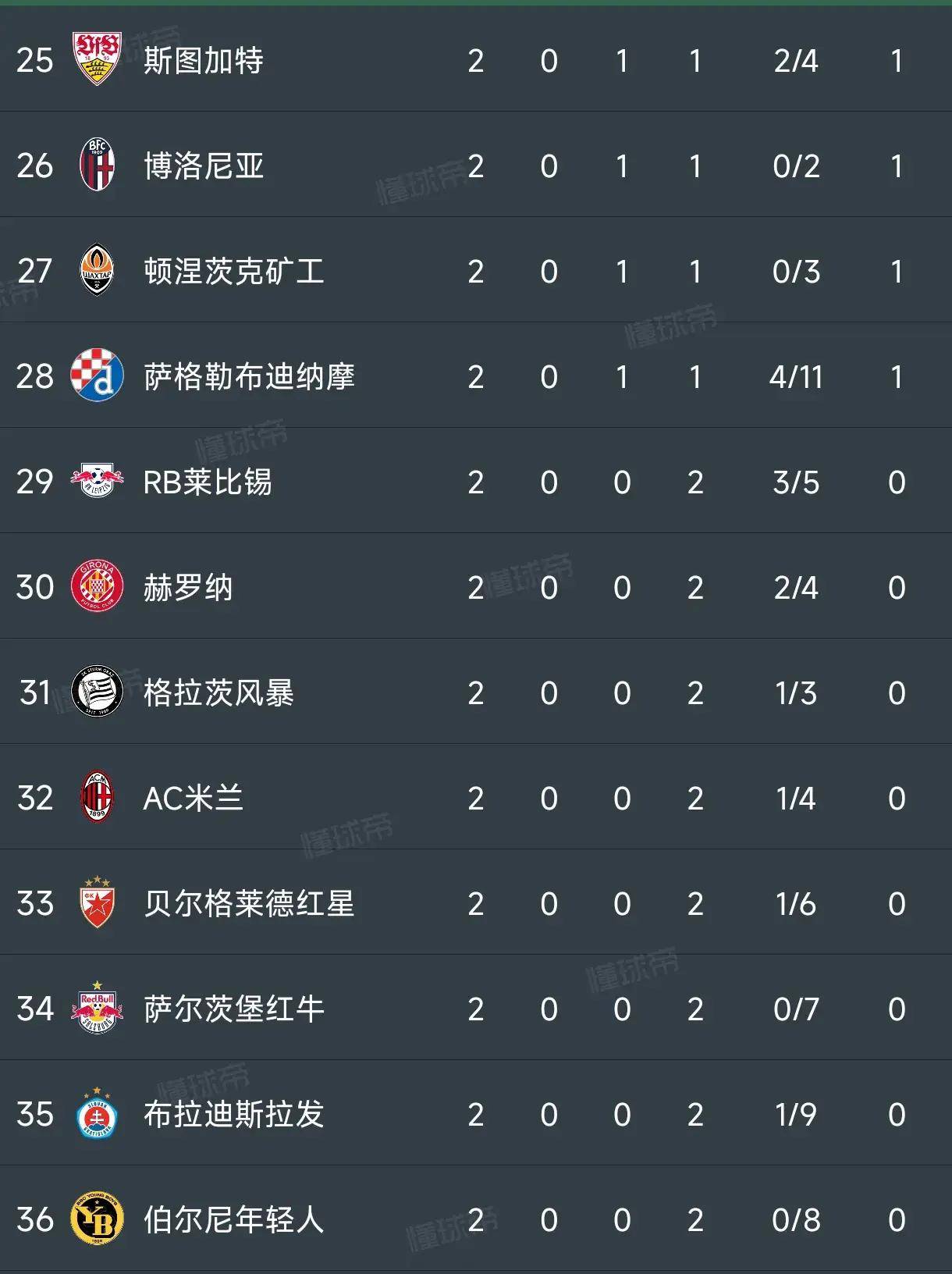 包含马竞客场大胜，升至积分榜前列的词条