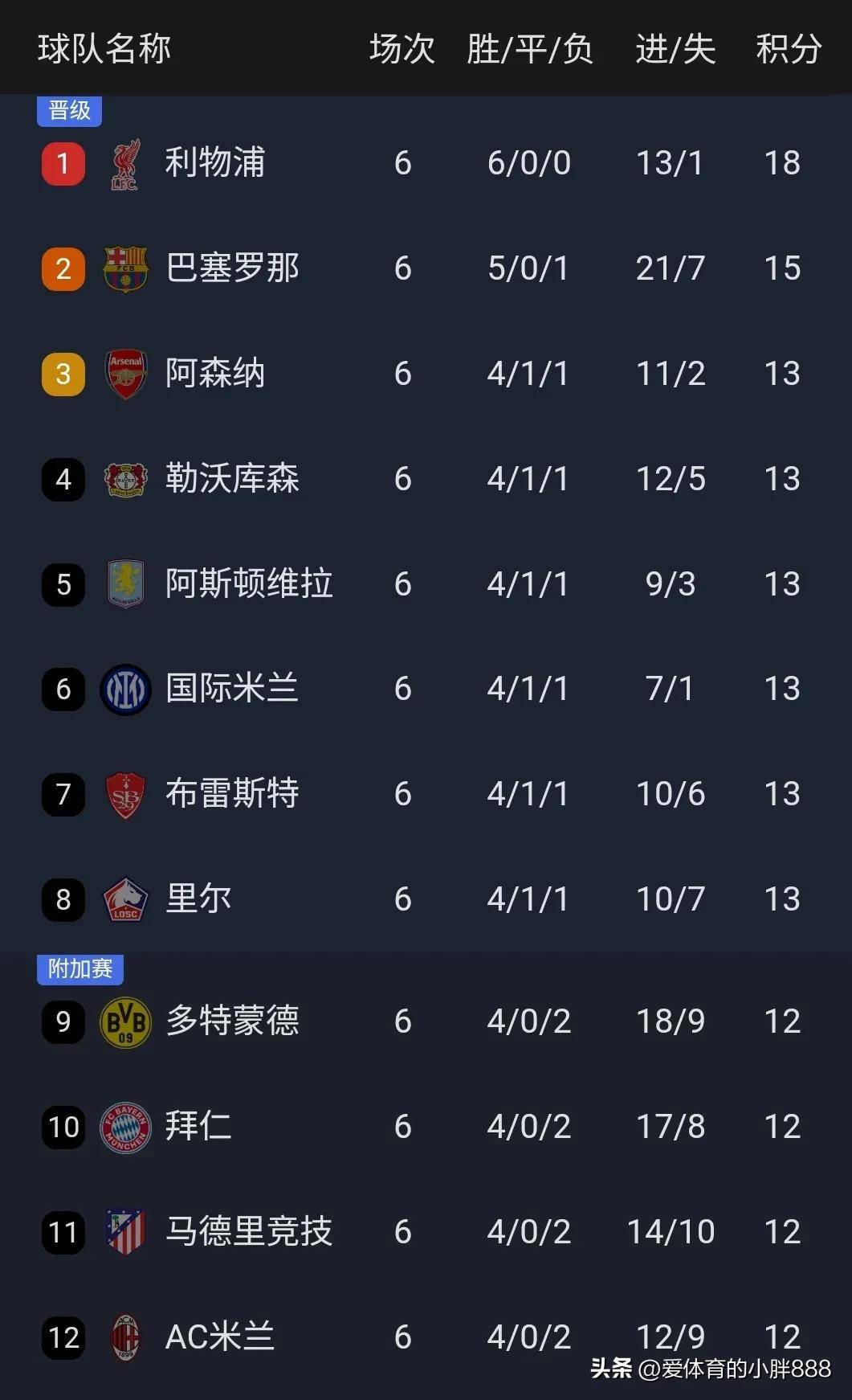 包含本菲卡五连胜继续领跑积分榜，尤文图斯主帅陷下课危机！的词条